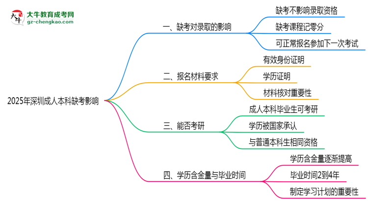 2025年深圳成人本科缺考會(huì)影響錄取嗎？思維導(dǎo)圖