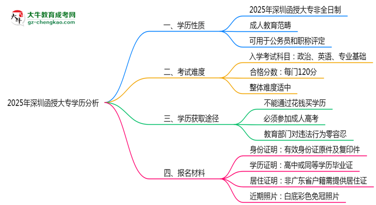 2025年深圳函授大專學(xué)歷屬于全日制嗎？思維導(dǎo)圖