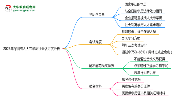 2025年深圳成人大專學(xué)歷社會認(rèn)可度分析思維導(dǎo)圖
