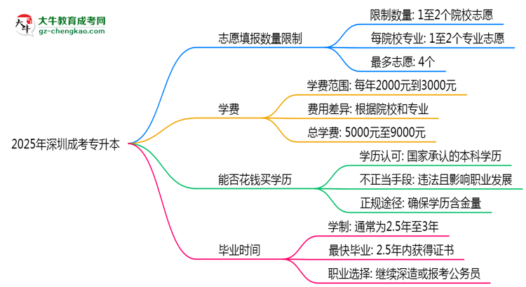 2025年深圳成考專升本志愿填報(bào)數(shù)量限制思維導(dǎo)圖