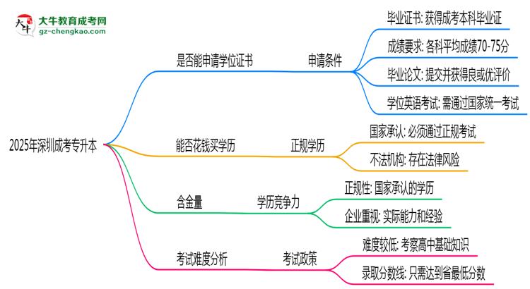 2025年深圳成考專(zhuān)升本畢業(yè)后能申請(qǐng)學(xué)位證書(shū)嗎？思維導(dǎo)圖