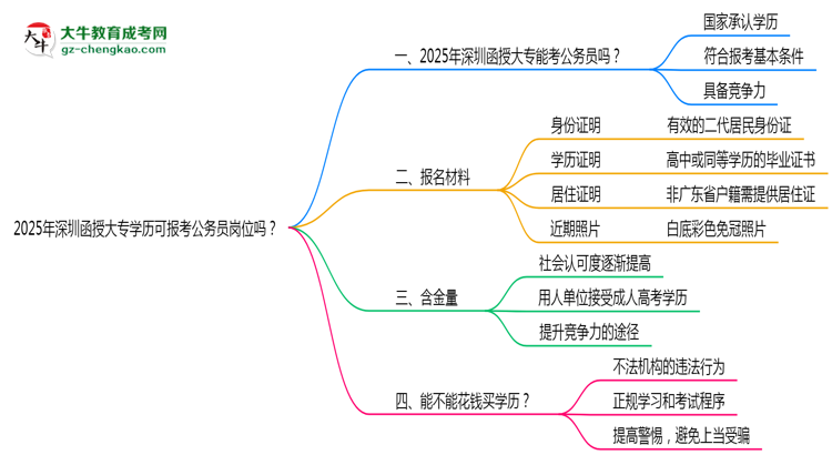 2025年深圳函授大專學(xué)歷可報(bào)考公務(wù)員崗位嗎？思維導(dǎo)圖