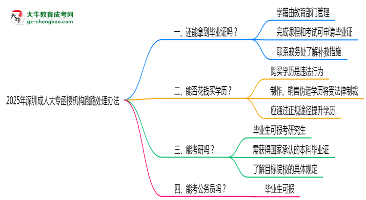 2025年深圳成人大專機(jī)構(gòu)跑路畢業(yè)證處理辦法思維導(dǎo)圖