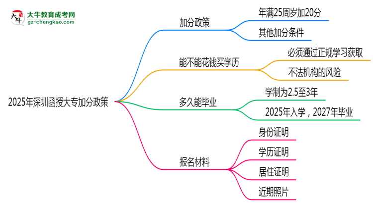 2025年深圳函授大專加分政策最新實(shí)施細(xì)則思維導(dǎo)圖