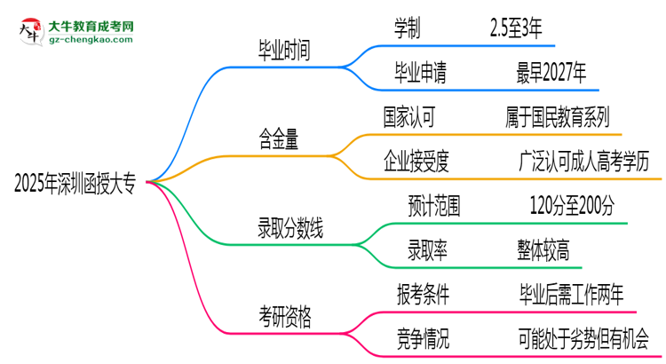 2025年深圳函授大專最快多久能畢業(yè)領(lǐng)取證書？思維導(dǎo)圖