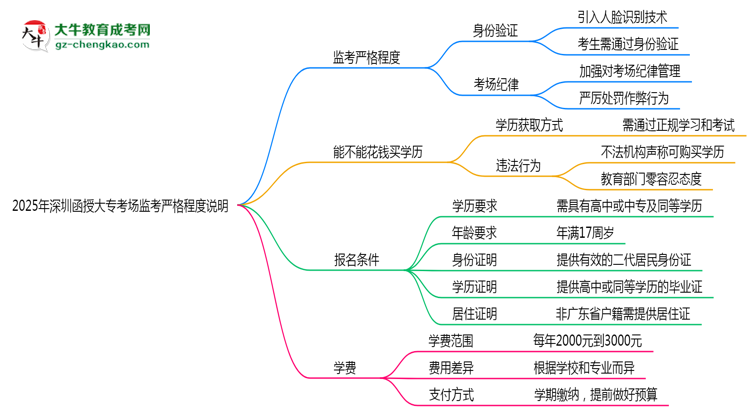 2025年深圳函授大?？紙霰O(jiān)考嚴(yán)格程度說明思維導(dǎo)圖