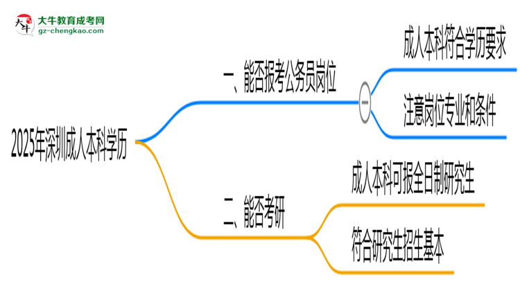 2025年深圳成人本科學歷可報考公務員崗位嗎？思維導圖