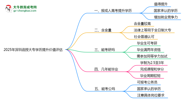 2025年深圳函授大專學(xué)歷提升價(jià)值評(píng)估思維導(dǎo)圖