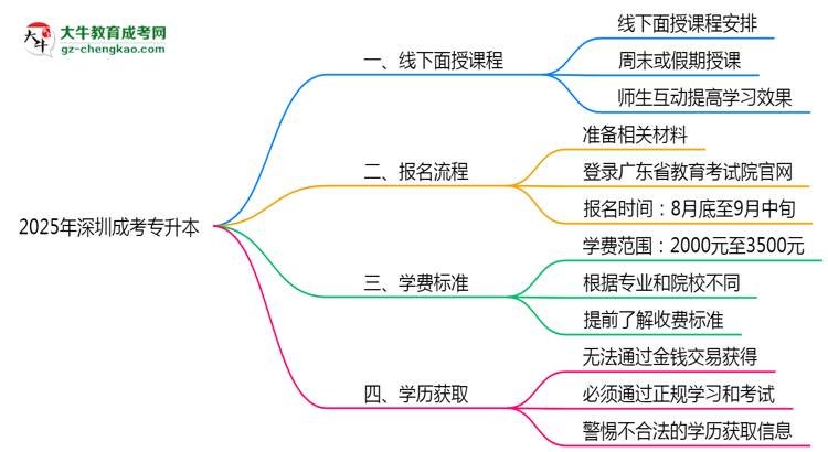 2025年深圳成考專升本線下授課安排說明思維導(dǎo)圖
