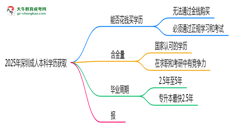2025年深圳成人本科學(xué)歷能否花錢快速獲??？思維導(dǎo)圖