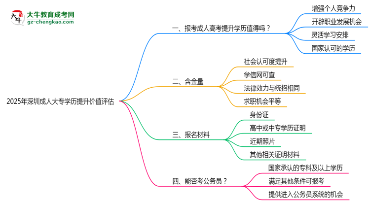 2025年深圳成人大專學(xué)歷提升價值評估思維導(dǎo)圖