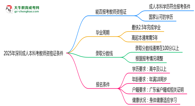 2025年深圳成人本科學(xué)歷考教師資格證條件思維導(dǎo)圖