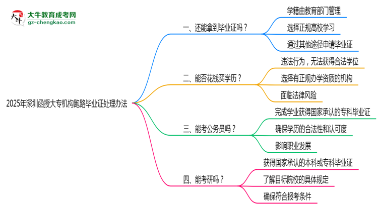 2025年深圳函授大專機(jī)構(gòu)跑路畢業(yè)證處理辦法思維導(dǎo)圖