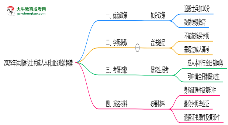 2025年深圳退役士兵成人本科加分政策解讀思維導(dǎo)圖