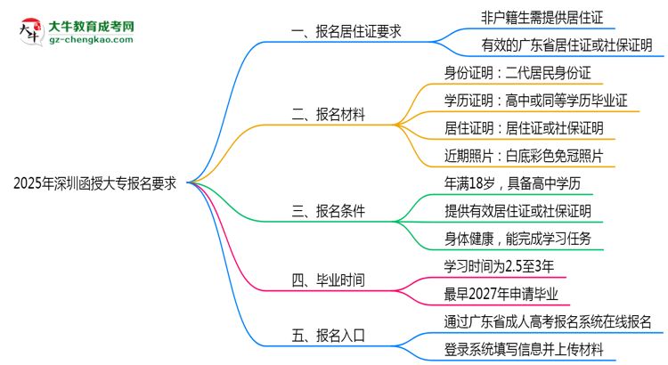 2025年深圳函授大專報(bào)名居住證要求思維導(dǎo)圖