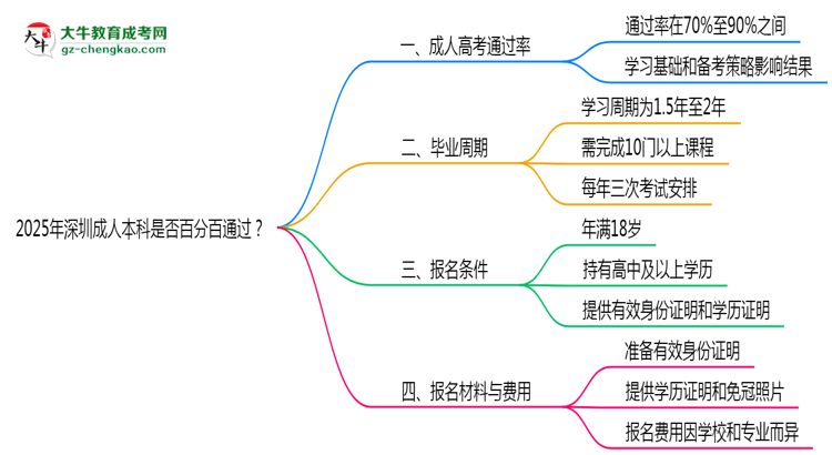 2025年深圳成人本科是否百分百通過(guò)？思維導(dǎo)圖