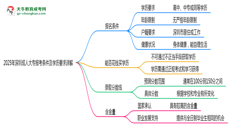 2025年深圳成人大專報考條件及學(xué)歷要求詳解思維導(dǎo)圖