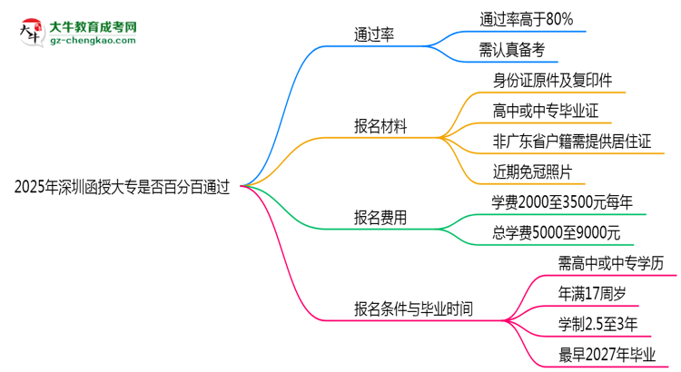 2025年深圳函授大專是否百分百通過？思維導(dǎo)圖