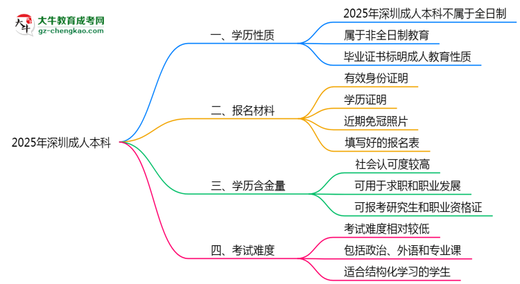 2025年深圳成人本科學(xué)歷屬于全日制嗎？思維導(dǎo)圖