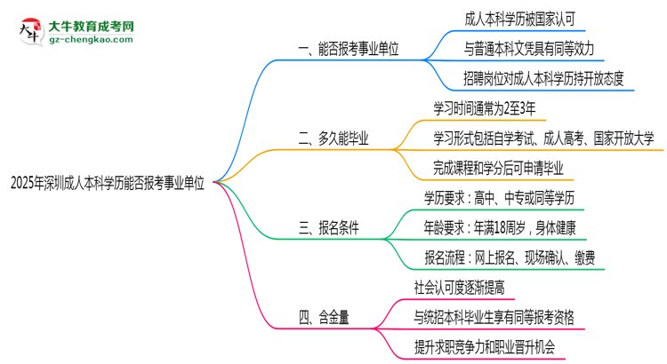 2025年深圳成人本科學(xué)歷能報(bào)考事業(yè)單位嗎？思維導(dǎo)圖