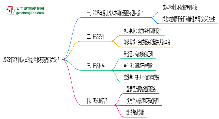 2025年深圳成人本科能否報(bào)考英語(yǔ)四六級(jí)？思維導(dǎo)圖