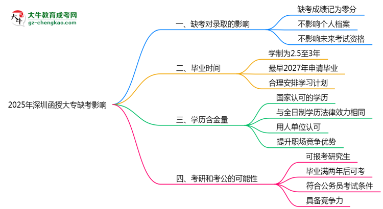2025年深圳函授大專缺考會影響錄取嗎？思維導圖