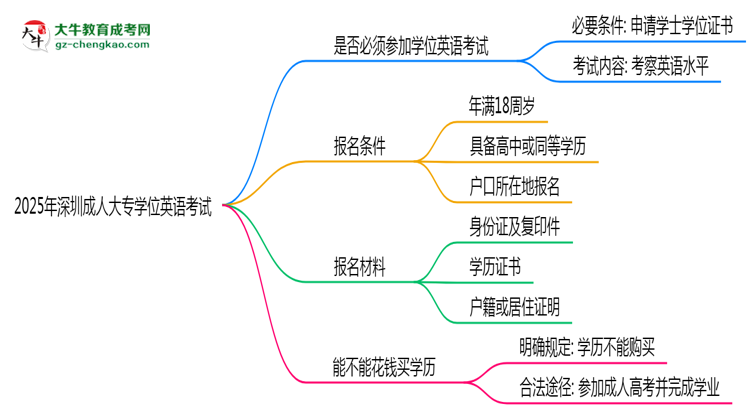 2025年深圳成人大專學(xué)位英語(yǔ)是否必考？思維導(dǎo)圖