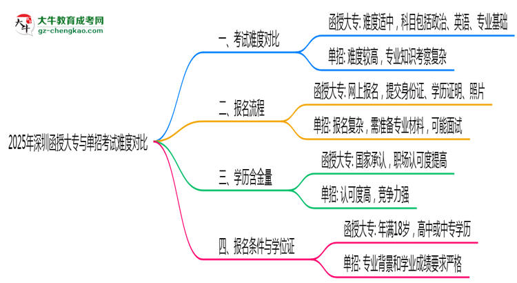 2025年深圳函授大專(zhuān)與單招考試難度對(duì)比思維導(dǎo)圖