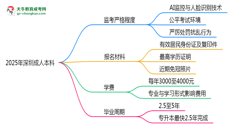 2025年深圳成人本科考場監(jiān)考嚴(yán)格程度說明思維導(dǎo)圖