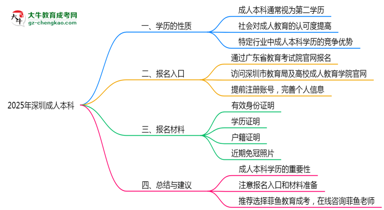 2025年深圳成人本科學(xué)歷算第一學(xué)歷嗎？思維導(dǎo)圖