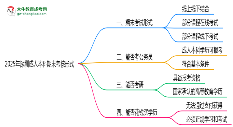 2025年深圳成人本科期末考核形式說(shuō)明思維導(dǎo)圖