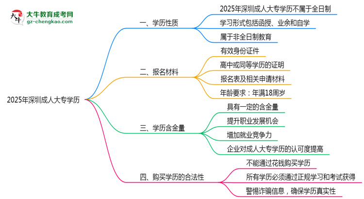 2025年深圳成人大專學歷屬于全日制嗎？思維導圖