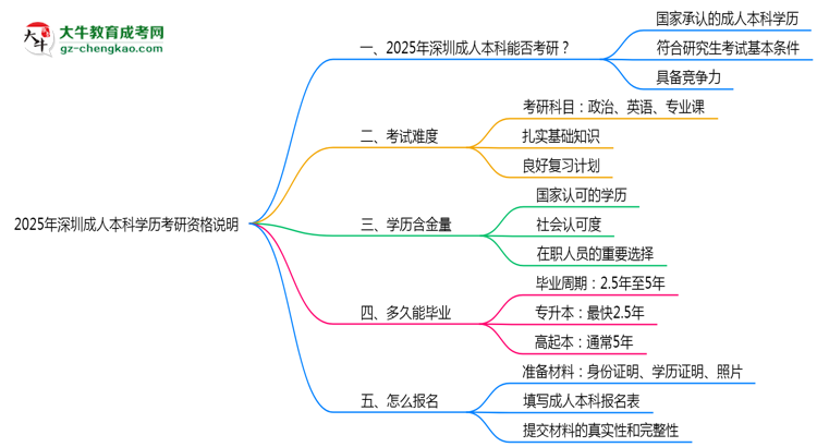 2025年深圳成人本科學歷考研資格說明思維導圖