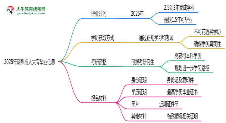2025年深圳成人大專最快多久能畢業(yè)領(lǐng)取證書？思維導(dǎo)圖