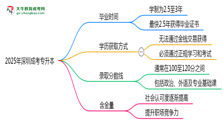 2025年深圳成考專升本最快多久能畢業(yè)領(lǐng)取證書？思維導(dǎo)圖