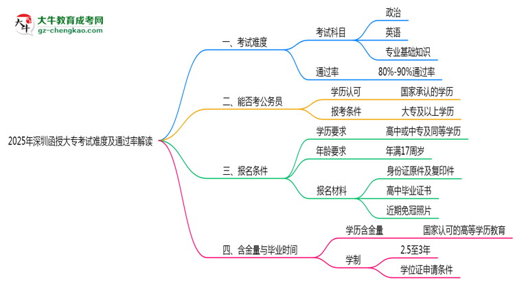 2025年深圳函授大?？荚囯y度及通過率解讀思維導(dǎo)圖
