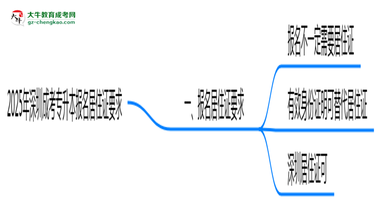2025年深圳成考專升本報名居住證要求思維導圖
