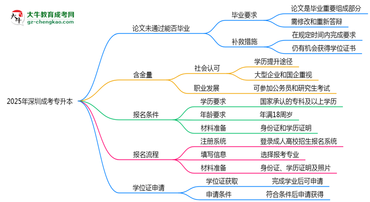 2025年深圳成考專升本論文未通過能否畢業(yè)？思維導圖