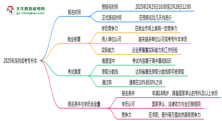 2025年深圳成考專升本報(bào)名起止日期公布思維導(dǎo)圖