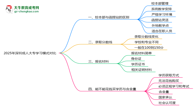 2025年深圳成人大專(zhuān)校本部與函授站學(xué)習(xí)模式對(duì)比思維導(dǎo)圖