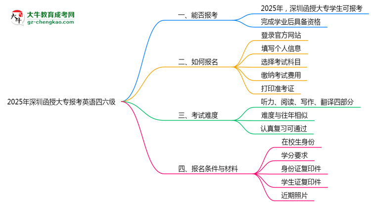2025年深圳函授大專能否報(bào)考英語(yǔ)四六級(jí)？思維導(dǎo)圖