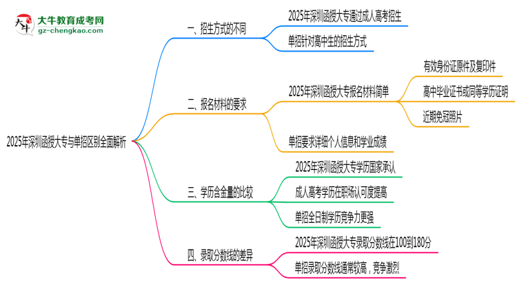 2025年深圳函授大專與單招區(qū)別全面解析思維導圖