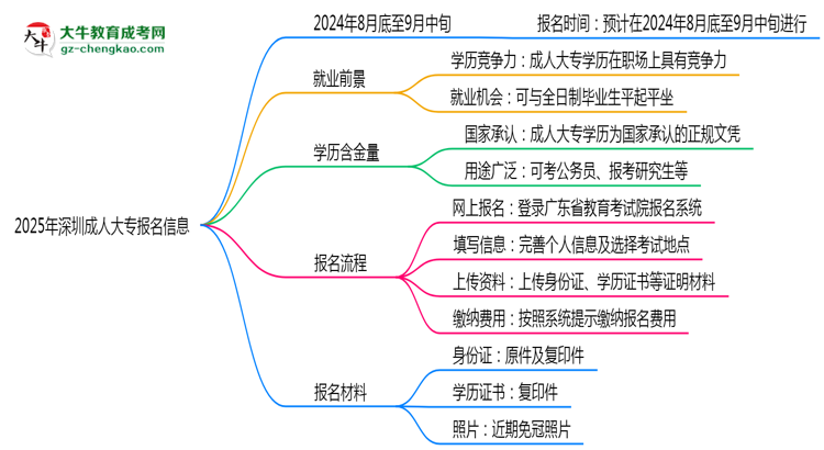 2025年深圳成人大專報名起止日期公布思維導(dǎo)圖
