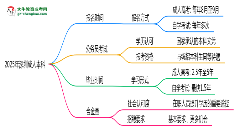 2025年深圳成人本科全年可報名是真的嗎？思維導圖