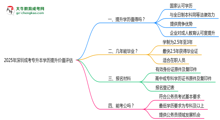 2025年深圳成考專升本學(xué)歷提升價值評估思維導(dǎo)圖
