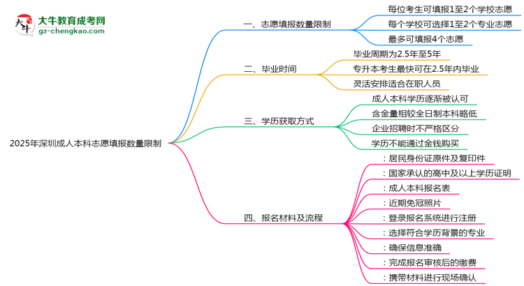 2025年深圳成人本科志愿填報數(shù)量限制思維導(dǎo)圖