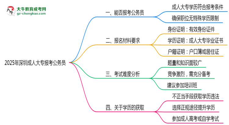 2025年深圳成人大專學(xué)歷可報(bào)考公務(wù)員崗位嗎？思維導(dǎo)圖