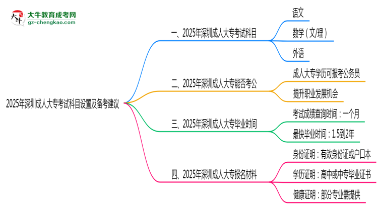 2025年深圳成人大?？荚嚳颇吭O(shè)置及備考建議思維導(dǎo)圖