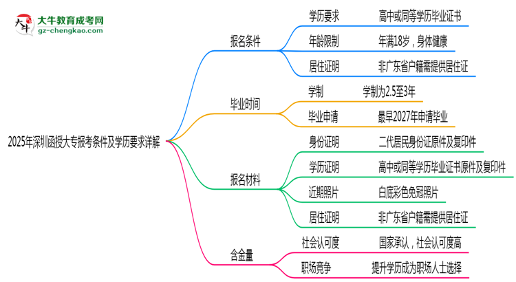 2025年深圳函授大專報考條件及學(xué)歷要求詳解思維導(dǎo)圖