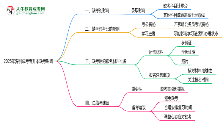 2025年深圳成考專升本缺考會影響錄取嗎？思維導圖